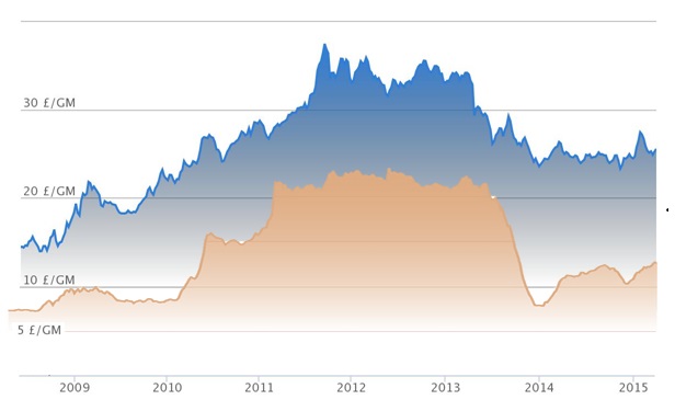 Comparison of gold and iridium market price trends